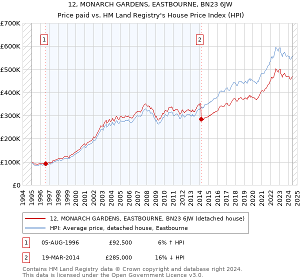 12, MONARCH GARDENS, EASTBOURNE, BN23 6JW: Price paid vs HM Land Registry's House Price Index