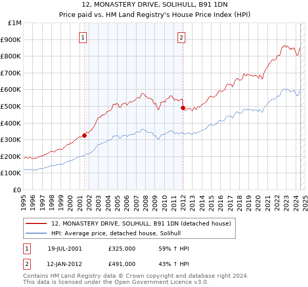 12, MONASTERY DRIVE, SOLIHULL, B91 1DN: Price paid vs HM Land Registry's House Price Index