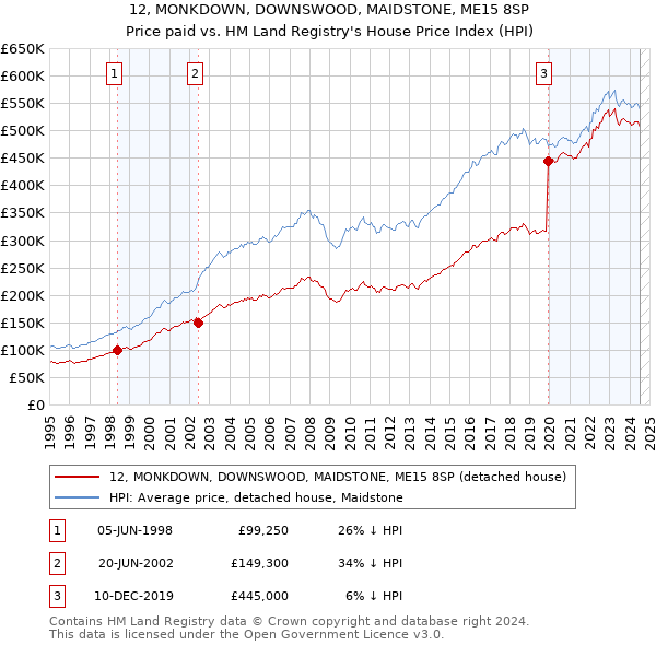 12, MONKDOWN, DOWNSWOOD, MAIDSTONE, ME15 8SP: Price paid vs HM Land Registry's House Price Index