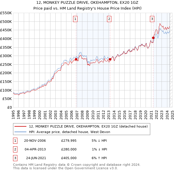 12, MONKEY PUZZLE DRIVE, OKEHAMPTON, EX20 1GZ: Price paid vs HM Land Registry's House Price Index