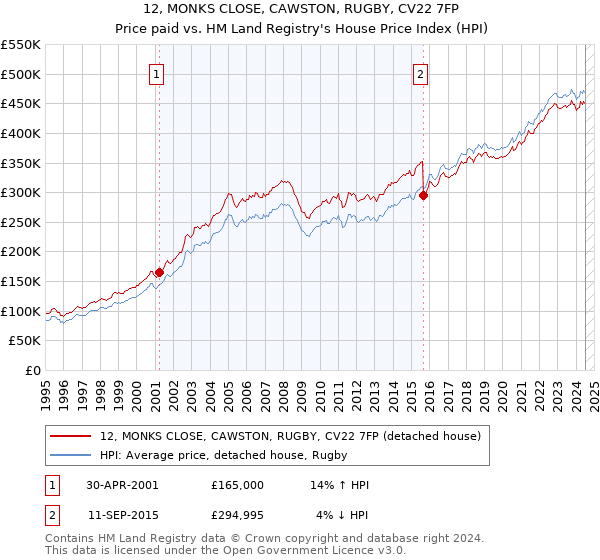 12, MONKS CLOSE, CAWSTON, RUGBY, CV22 7FP: Price paid vs HM Land Registry's House Price Index