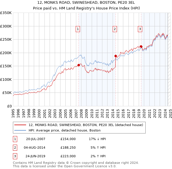 12, MONKS ROAD, SWINESHEAD, BOSTON, PE20 3EL: Price paid vs HM Land Registry's House Price Index