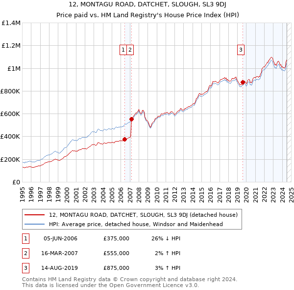 12, MONTAGU ROAD, DATCHET, SLOUGH, SL3 9DJ: Price paid vs HM Land Registry's House Price Index