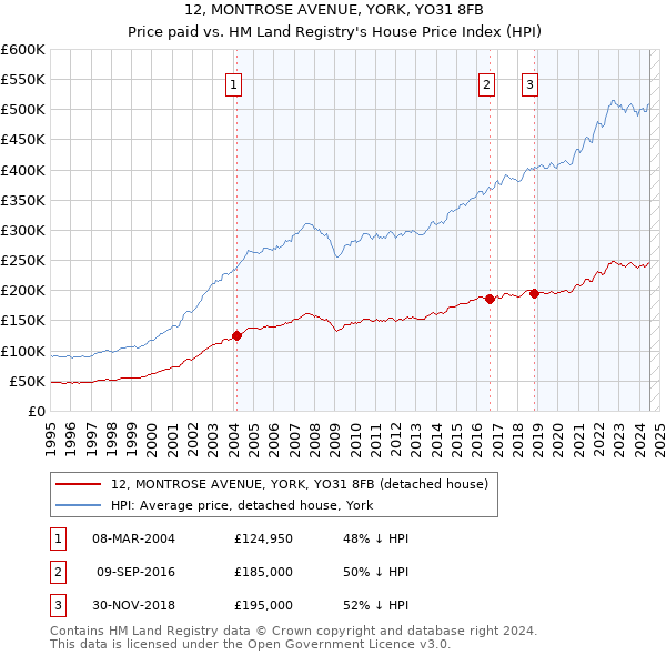 12, MONTROSE AVENUE, YORK, YO31 8FB: Price paid vs HM Land Registry's House Price Index