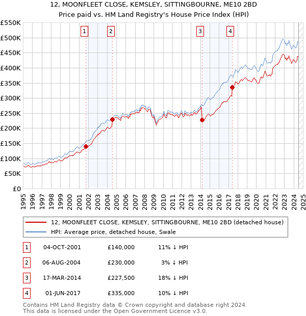 12, MOONFLEET CLOSE, KEMSLEY, SITTINGBOURNE, ME10 2BD: Price paid vs HM Land Registry's House Price Index