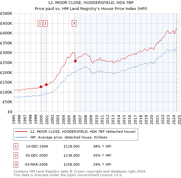 12, MOOR CLOSE, HUDDERSFIELD, HD4 7BP: Price paid vs HM Land Registry's House Price Index