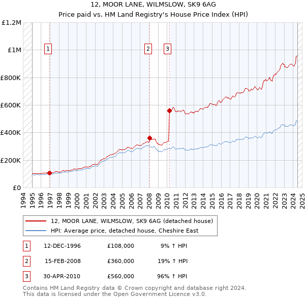 12, MOOR LANE, WILMSLOW, SK9 6AG: Price paid vs HM Land Registry's House Price Index