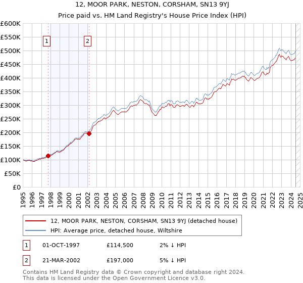 12, MOOR PARK, NESTON, CORSHAM, SN13 9YJ: Price paid vs HM Land Registry's House Price Index