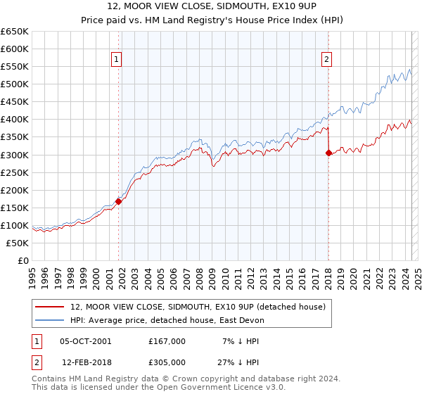 12, MOOR VIEW CLOSE, SIDMOUTH, EX10 9UP: Price paid vs HM Land Registry's House Price Index