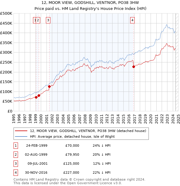 12, MOOR VIEW, GODSHILL, VENTNOR, PO38 3HW: Price paid vs HM Land Registry's House Price Index