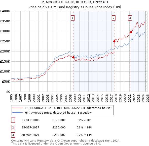 12, MOORGATE PARK, RETFORD, DN22 6TH: Price paid vs HM Land Registry's House Price Index