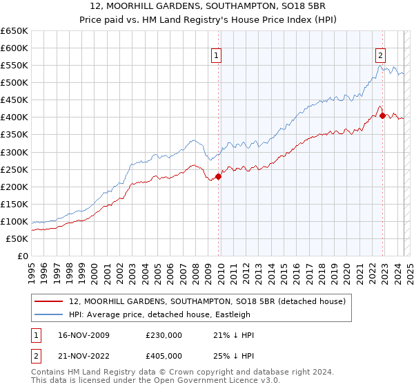 12, MOORHILL GARDENS, SOUTHAMPTON, SO18 5BR: Price paid vs HM Land Registry's House Price Index