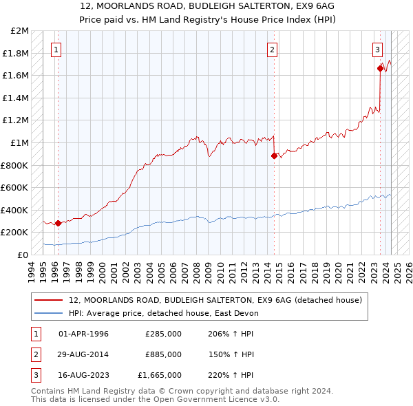 12, MOORLANDS ROAD, BUDLEIGH SALTERTON, EX9 6AG: Price paid vs HM Land Registry's House Price Index