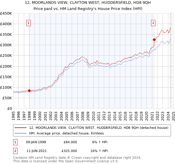 12, MOORLANDS VIEW, CLAYTON WEST, HUDDERSFIELD, HD8 9QH: Price paid vs HM Land Registry's House Price Index