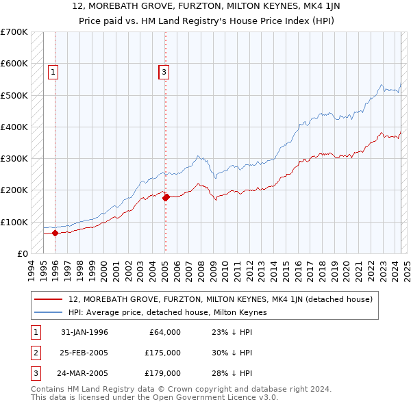 12, MOREBATH GROVE, FURZTON, MILTON KEYNES, MK4 1JN: Price paid vs HM Land Registry's House Price Index