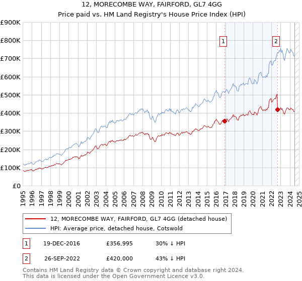 12, MORECOMBE WAY, FAIRFORD, GL7 4GG: Price paid vs HM Land Registry's House Price Index