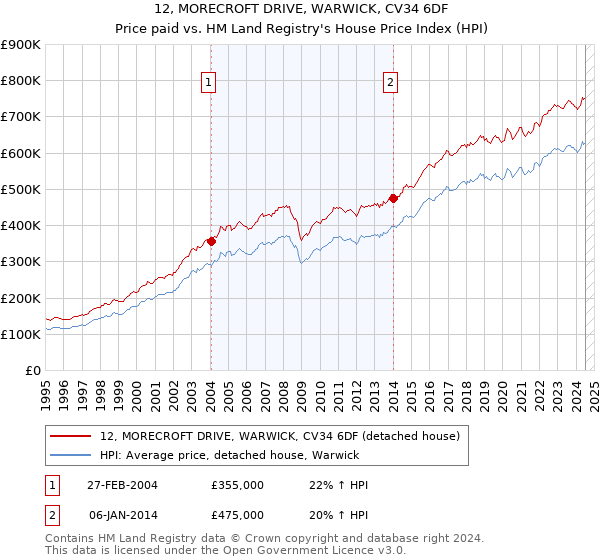 12, MORECROFT DRIVE, WARWICK, CV34 6DF: Price paid vs HM Land Registry's House Price Index