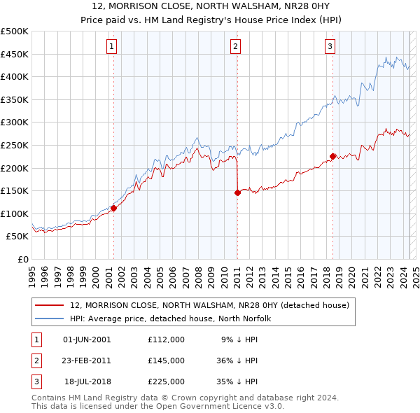 12, MORRISON CLOSE, NORTH WALSHAM, NR28 0HY: Price paid vs HM Land Registry's House Price Index