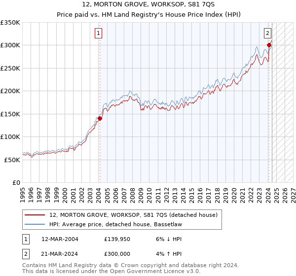 12, MORTON GROVE, WORKSOP, S81 7QS: Price paid vs HM Land Registry's House Price Index