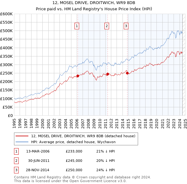 12, MOSEL DRIVE, DROITWICH, WR9 8DB: Price paid vs HM Land Registry's House Price Index