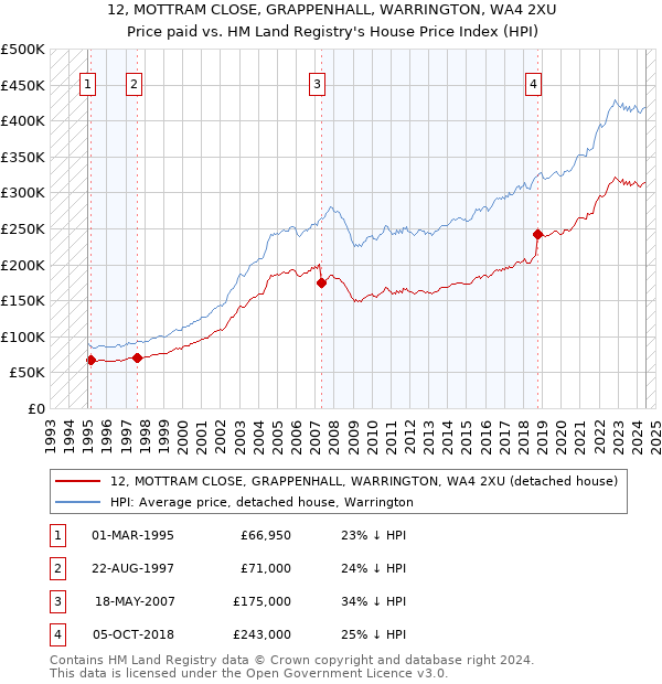 12, MOTTRAM CLOSE, GRAPPENHALL, WARRINGTON, WA4 2XU: Price paid vs HM Land Registry's House Price Index