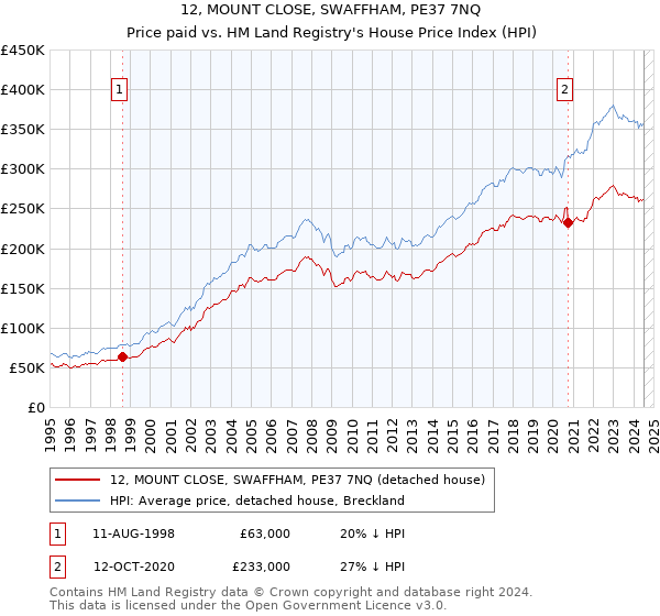 12, MOUNT CLOSE, SWAFFHAM, PE37 7NQ: Price paid vs HM Land Registry's House Price Index