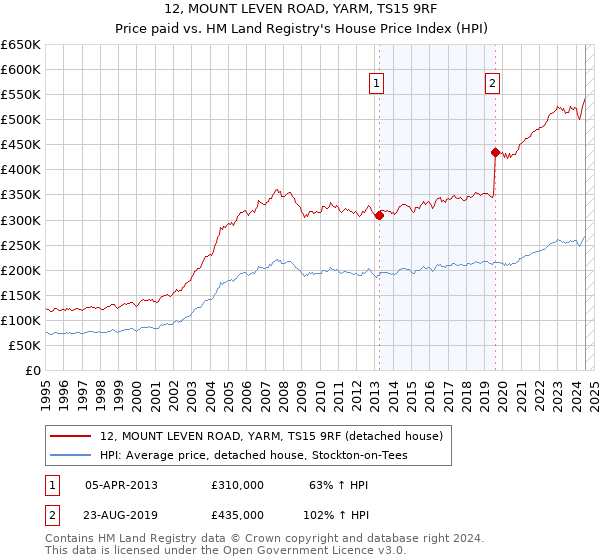 12, MOUNT LEVEN ROAD, YARM, TS15 9RF: Price paid vs HM Land Registry's House Price Index