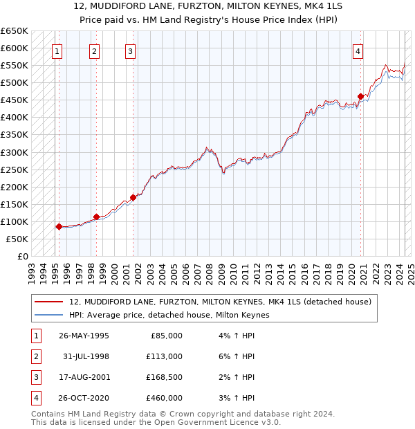 12, MUDDIFORD LANE, FURZTON, MILTON KEYNES, MK4 1LS: Price paid vs HM Land Registry's House Price Index