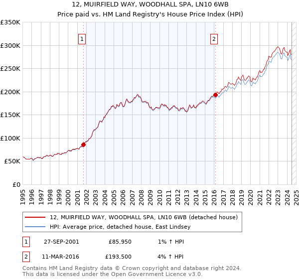 12, MUIRFIELD WAY, WOODHALL SPA, LN10 6WB: Price paid vs HM Land Registry's House Price Index