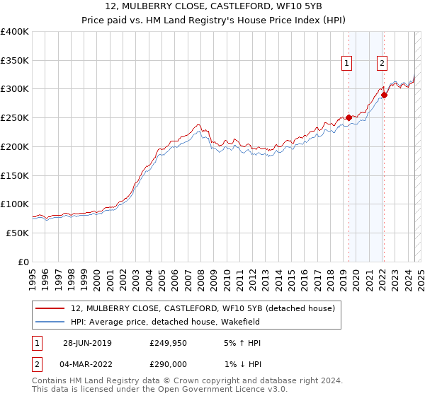 12, MULBERRY CLOSE, CASTLEFORD, WF10 5YB: Price paid vs HM Land Registry's House Price Index