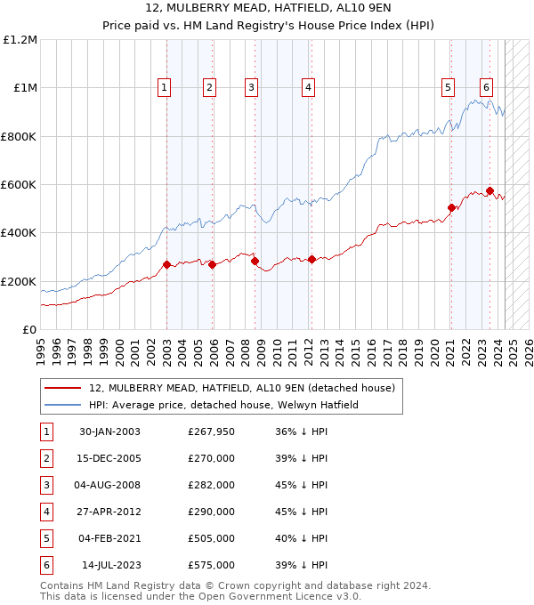 12, MULBERRY MEAD, HATFIELD, AL10 9EN: Price paid vs HM Land Registry's House Price Index