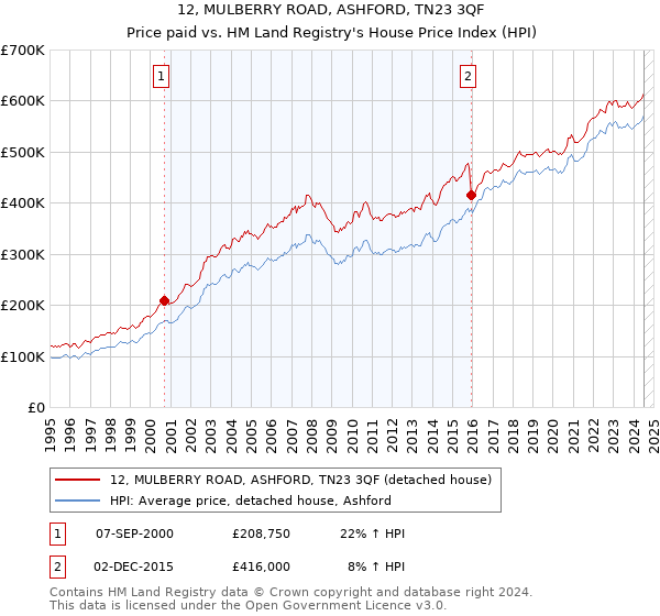 12, MULBERRY ROAD, ASHFORD, TN23 3QF: Price paid vs HM Land Registry's House Price Index