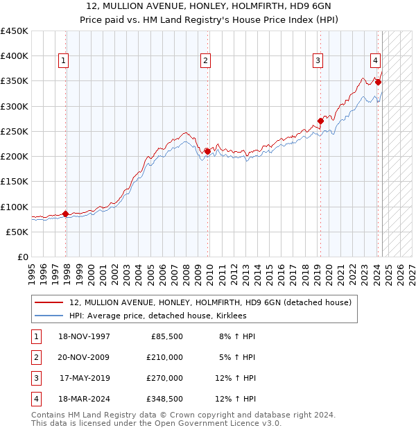 12, MULLION AVENUE, HONLEY, HOLMFIRTH, HD9 6GN: Price paid vs HM Land Registry's House Price Index