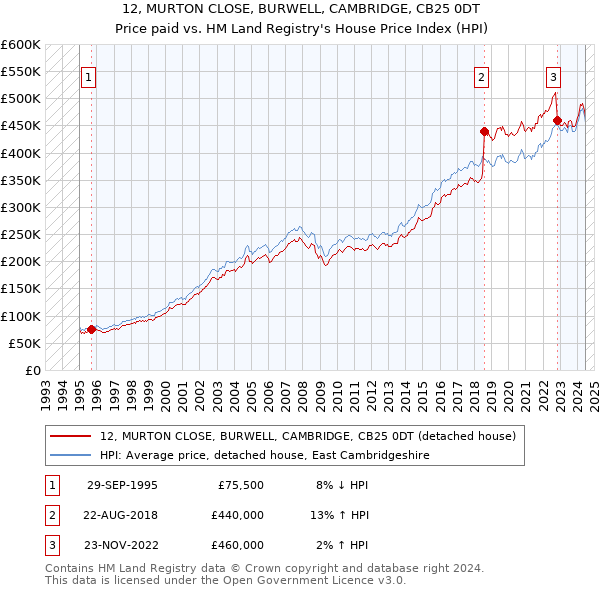 12, MURTON CLOSE, BURWELL, CAMBRIDGE, CB25 0DT: Price paid vs HM Land Registry's House Price Index