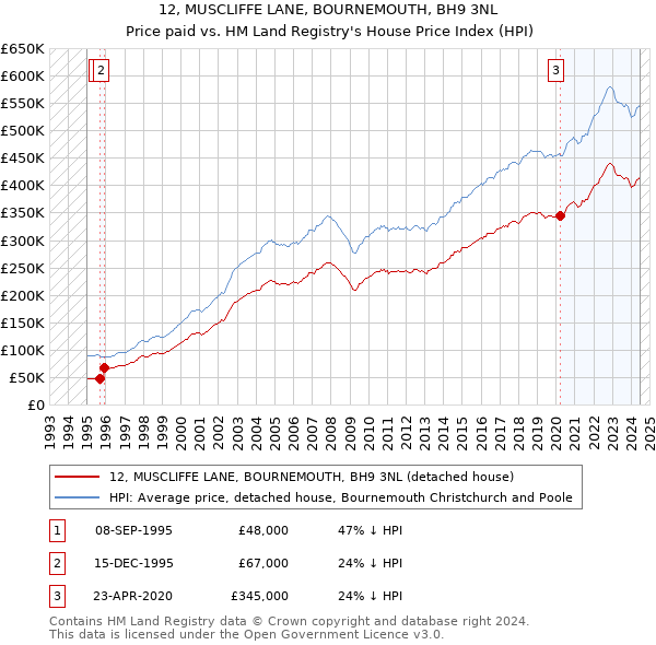 12, MUSCLIFFE LANE, BOURNEMOUTH, BH9 3NL: Price paid vs HM Land Registry's House Price Index