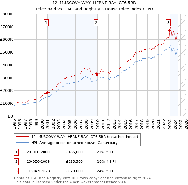 12, MUSCOVY WAY, HERNE BAY, CT6 5RR: Price paid vs HM Land Registry's House Price Index