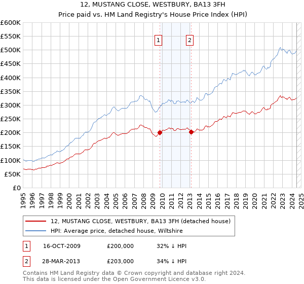 12, MUSTANG CLOSE, WESTBURY, BA13 3FH: Price paid vs HM Land Registry's House Price Index