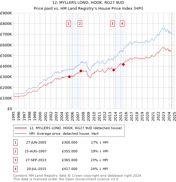 12, MYLLERS LOND, HOOK, RG27 9UD: Price paid vs HM Land Registry's House Price Index