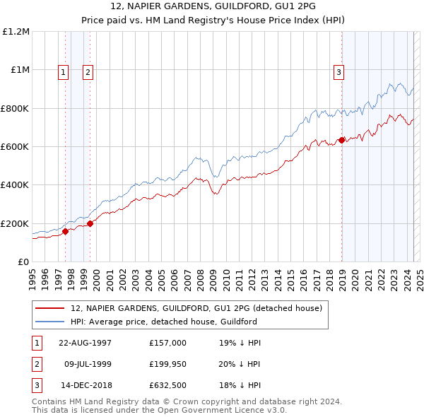 12, NAPIER GARDENS, GUILDFORD, GU1 2PG: Price paid vs HM Land Registry's House Price Index