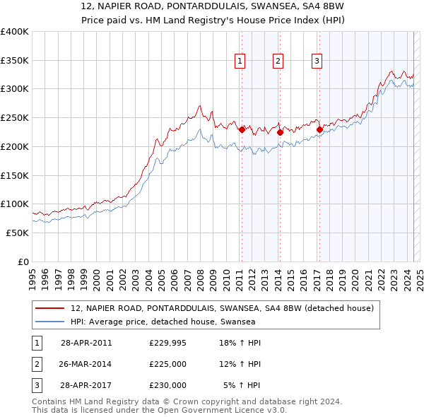 12, NAPIER ROAD, PONTARDDULAIS, SWANSEA, SA4 8BW: Price paid vs HM Land Registry's House Price Index