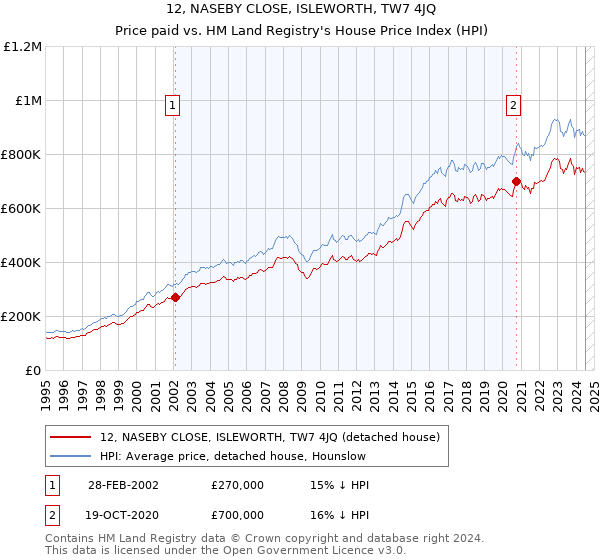 12, NASEBY CLOSE, ISLEWORTH, TW7 4JQ: Price paid vs HM Land Registry's House Price Index