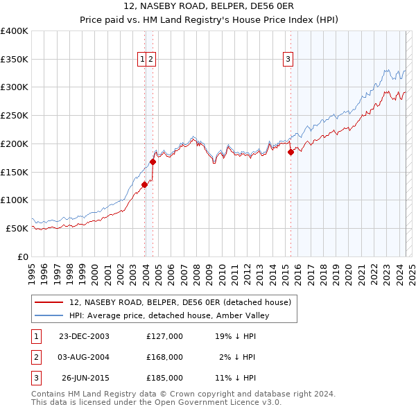 12, NASEBY ROAD, BELPER, DE56 0ER: Price paid vs HM Land Registry's House Price Index