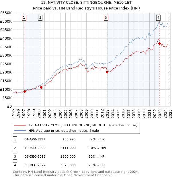 12, NATIVITY CLOSE, SITTINGBOURNE, ME10 1ET: Price paid vs HM Land Registry's House Price Index