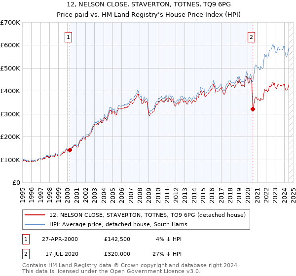 12, NELSON CLOSE, STAVERTON, TOTNES, TQ9 6PG: Price paid vs HM Land Registry's House Price Index