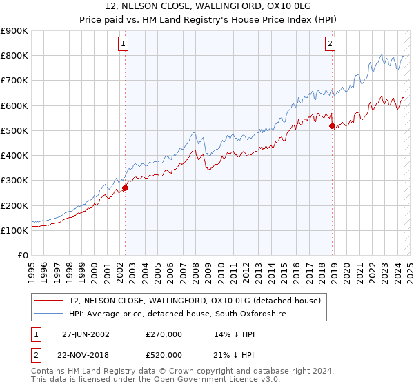 12, NELSON CLOSE, WALLINGFORD, OX10 0LG: Price paid vs HM Land Registry's House Price Index