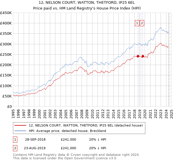 12, NELSON COURT, WATTON, THETFORD, IP25 6EL: Price paid vs HM Land Registry's House Price Index