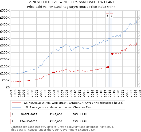 12, NESFIELD DRIVE, WINTERLEY, SANDBACH, CW11 4NT: Price paid vs HM Land Registry's House Price Index