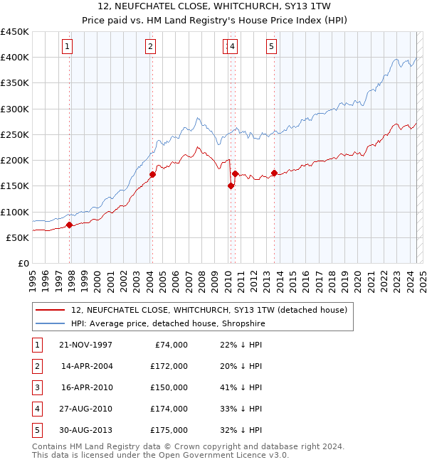 12, NEUFCHATEL CLOSE, WHITCHURCH, SY13 1TW: Price paid vs HM Land Registry's House Price Index