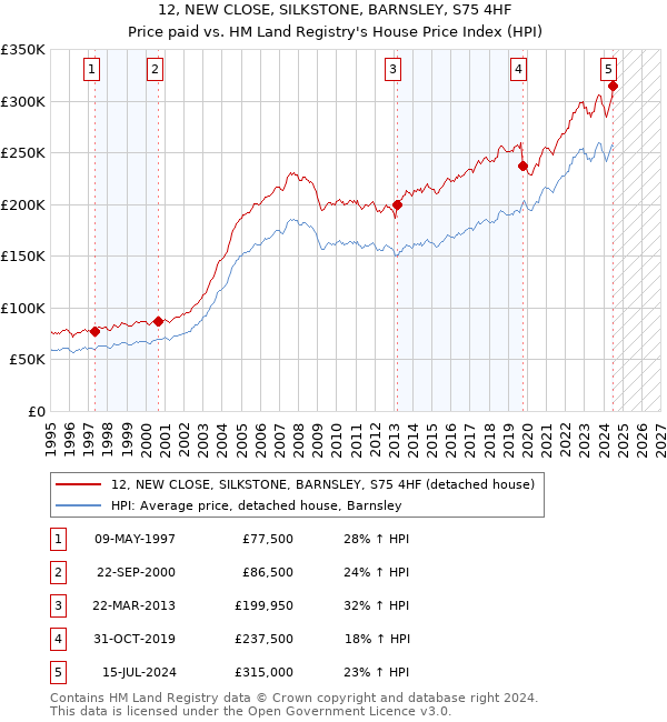 12, NEW CLOSE, SILKSTONE, BARNSLEY, S75 4HF: Price paid vs HM Land Registry's House Price Index