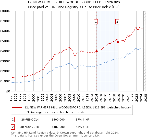 12, NEW FARMERS HILL, WOODLESFORD, LEEDS, LS26 8PS: Price paid vs HM Land Registry's House Price Index